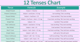 All Tenses Chart with Definition, Rules, Examples