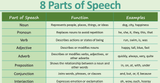 Parts of Speech with Examples for Beginners