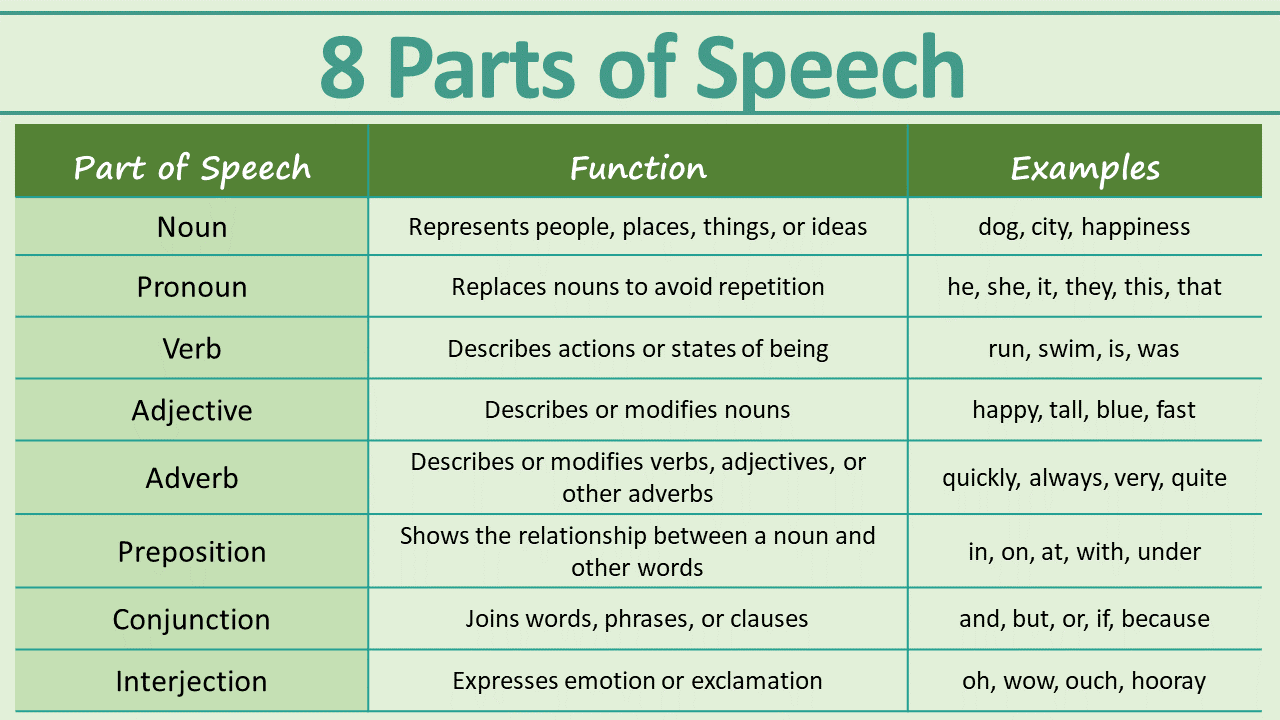8 Parts of speech with examples