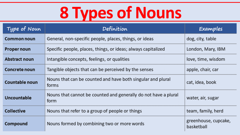 8 Types of Nouns with Examples and Sentence Analysis