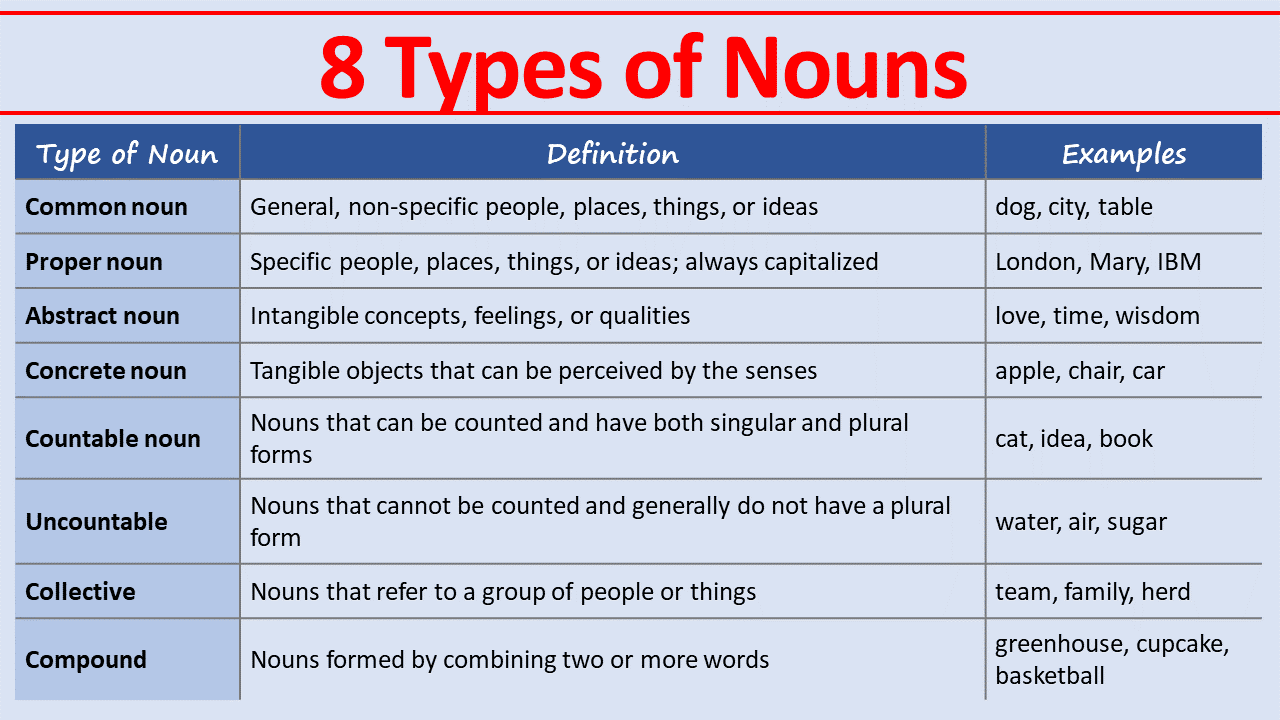 8 Types of Nouns with examples and Sentence analaysis
