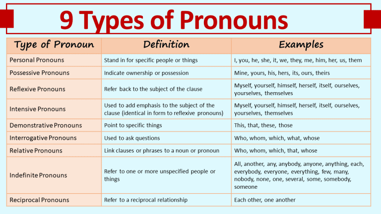 9 Types of Pronouns and Their Examples