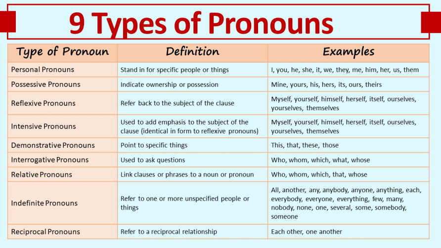 9 Types of Pronouns and Their Examples | ilmCorner