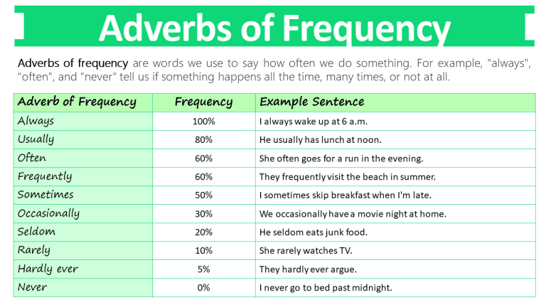 Adverbs of Frequency with Example Sentences