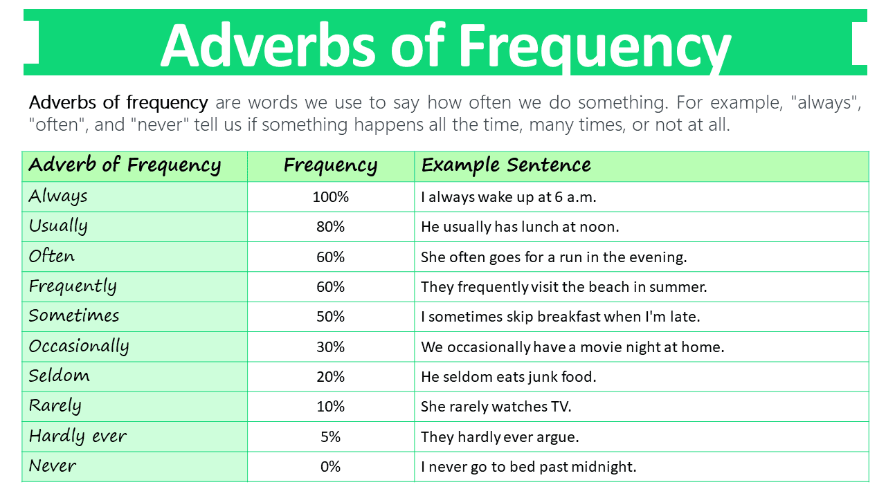 Adverbs of Frequency Chart Definition list of All adverbs rules and Quiz