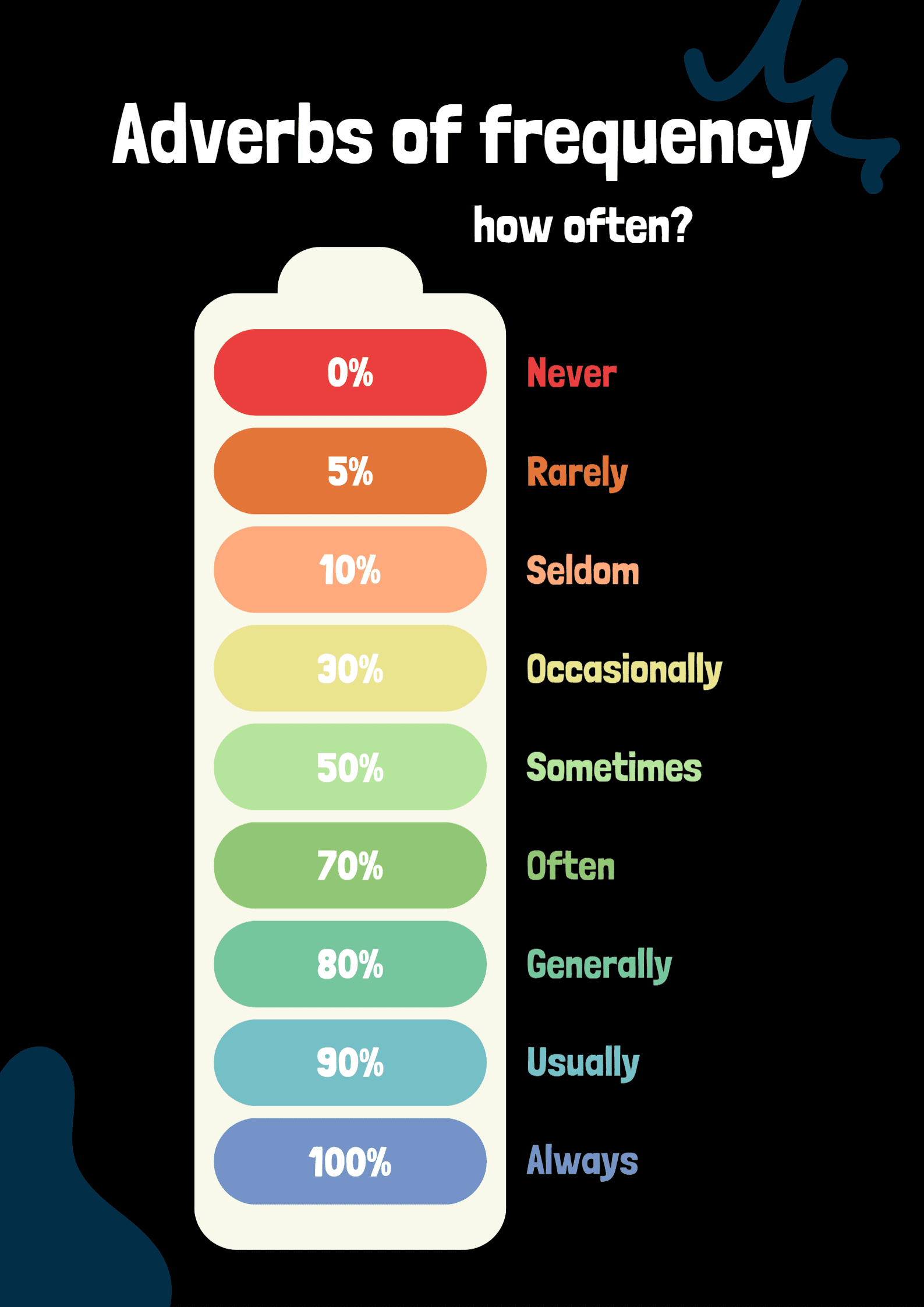 Adverbs of Frequency How often Percentage Chart