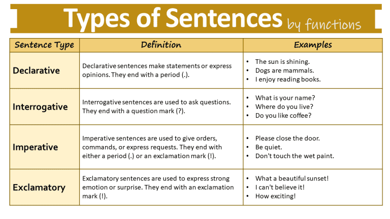 Types of Sentences by Function with Examples