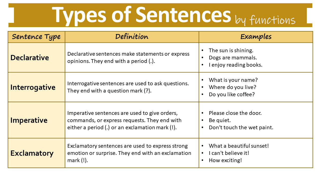 Four types of sentences by function with three examples