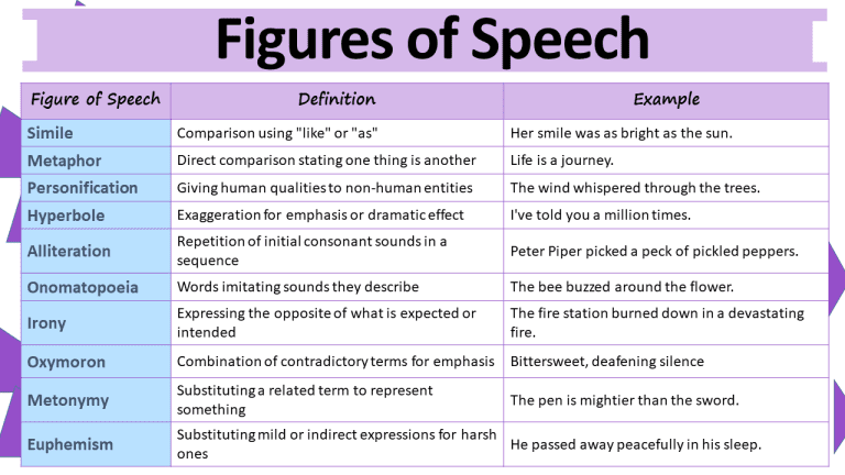 30 Figures of Speech with Examples in English