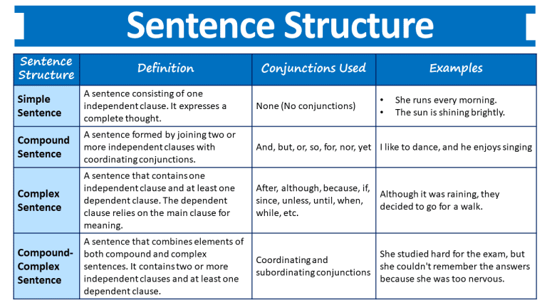 Sentence Structure with Examples in English