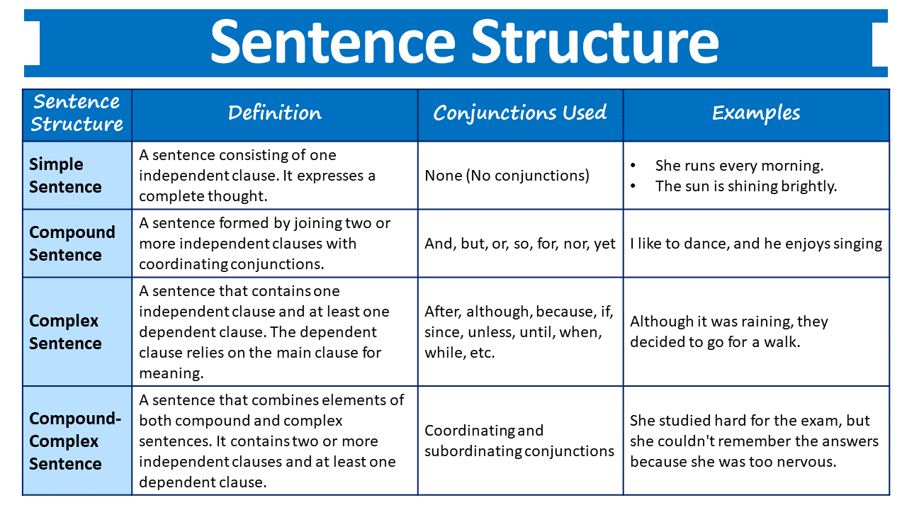 sentence structure, including their definitions, conjunctions used, and their examples