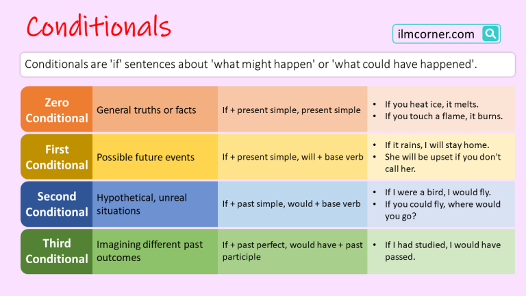 Conditionals: Four Different Conditional Sentences with Examples