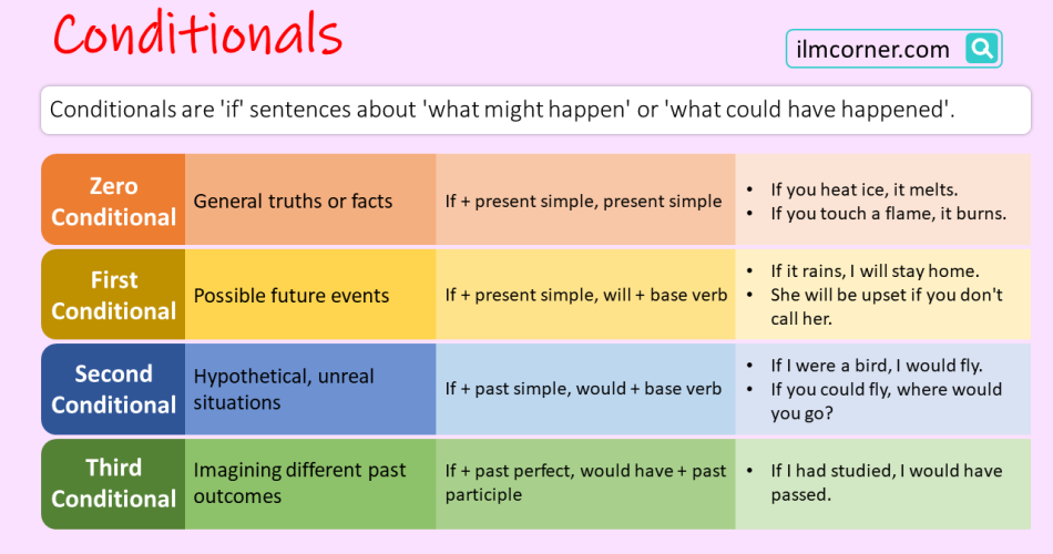 Conditionals Sentences Zero, First, Second, Third with Examples Sentences, Complete Chart