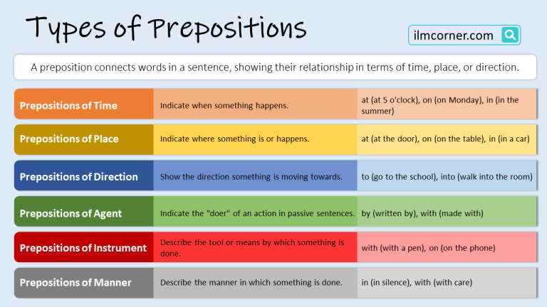 Types of Prepositions with Examples in English