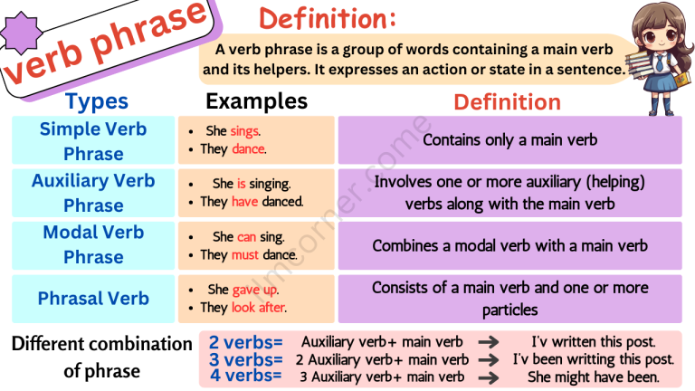 Verb Phrase, Definition, Types, Structure and Examples