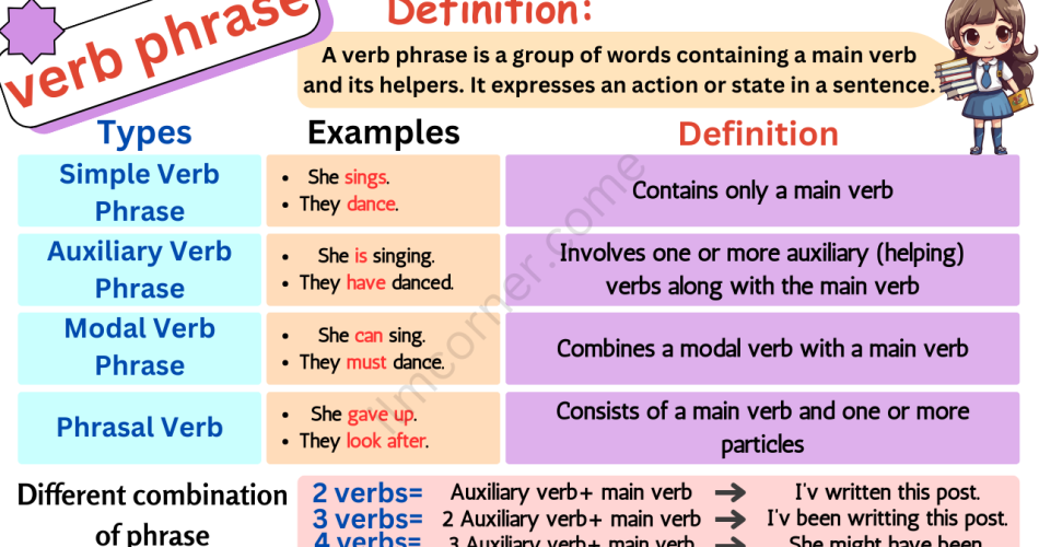 Verb Phrase, Definition, Types, Structure and Examples